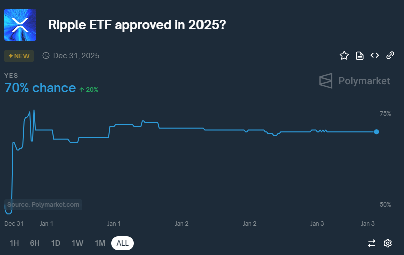 Ripple XRP ETF จะได้รับการอนุมัติในปี 2025 หรือไม่ Polymarket และนักวิเคราะห์ชั่งน้ำหนัก