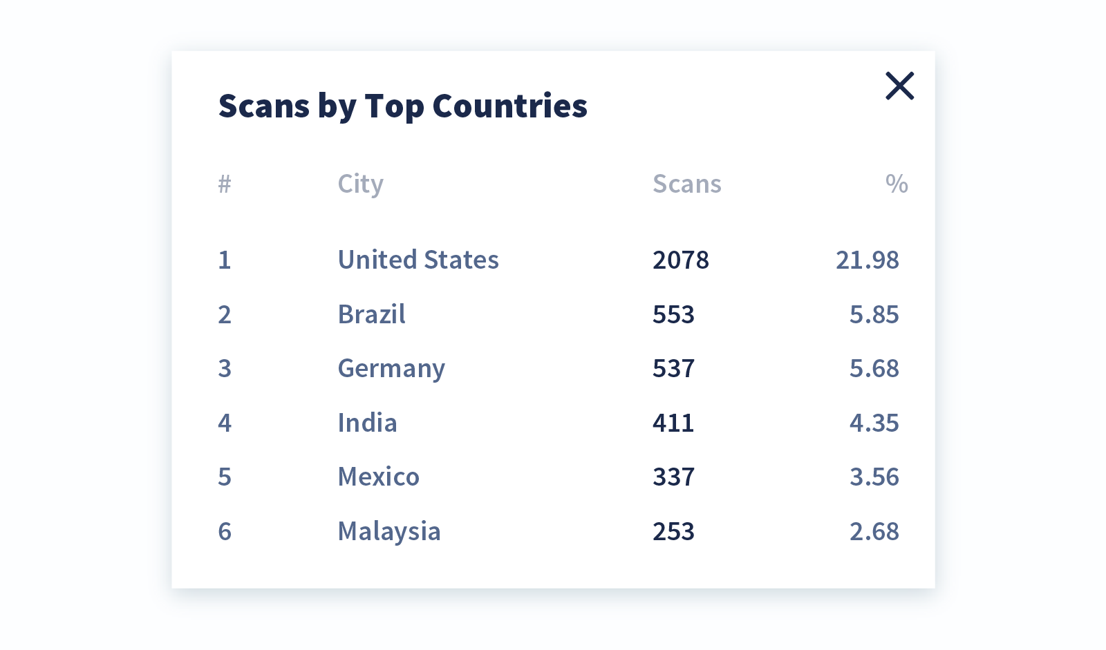 QR Code Generator PRO makes it easy to show where in the world scanners live by displaying scans by country