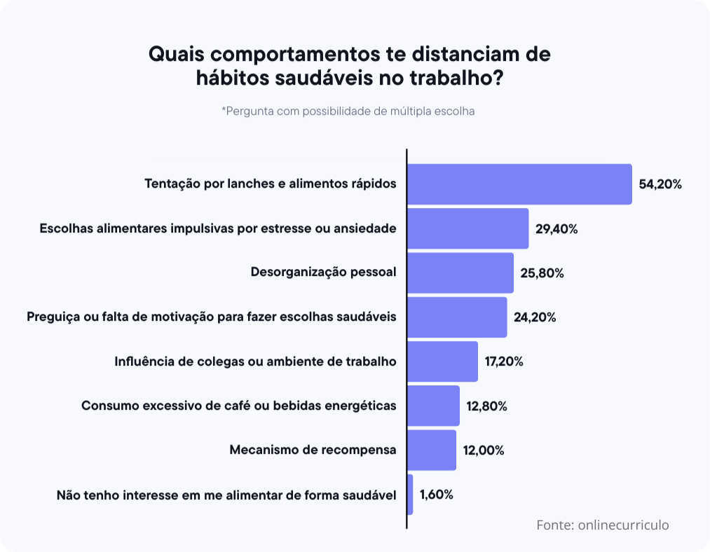 Gráfico sobre "Quais comportamientos te distanciam de hábitos saudáveis no trabalho?"