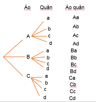 BÀI 1. QUY TẮC CỘNG VÀ QUY TẮC NHÂN