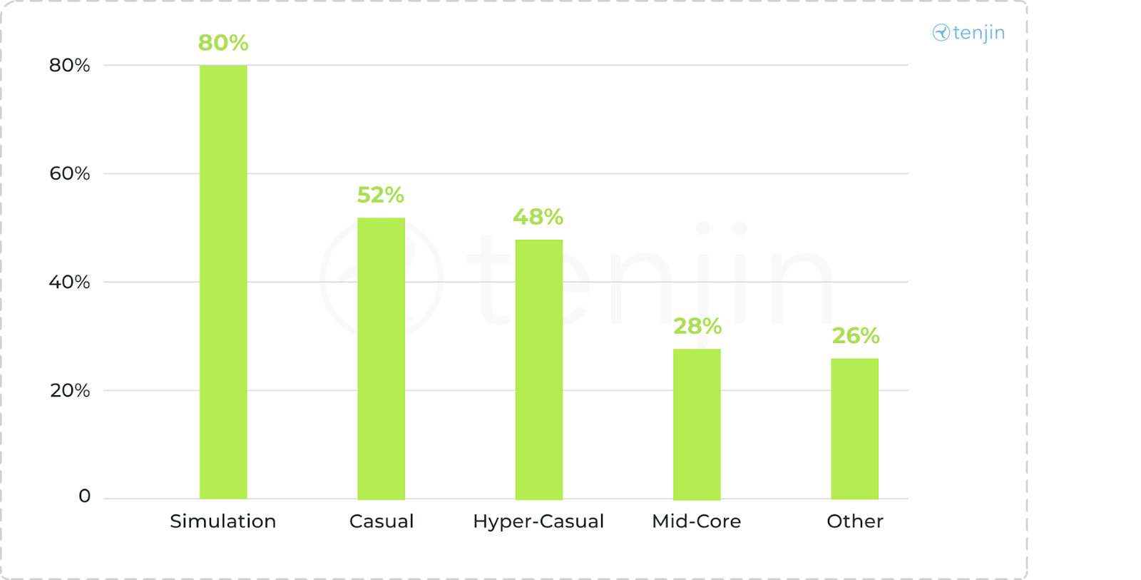 Breakdown of Pakistani Mobile Gaming Studios by Primary Genre (2025) – Multiple Responses Allowed
