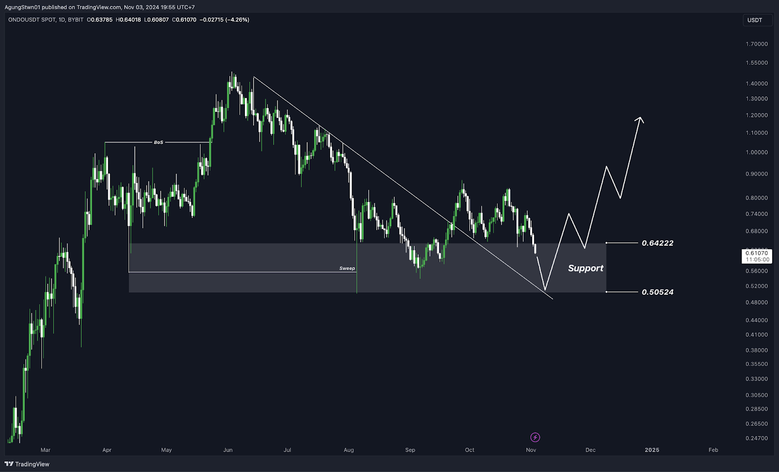 Top 5 Altcoin yang Harus Kamu Pantau Minggu Ini (4 November 2024)