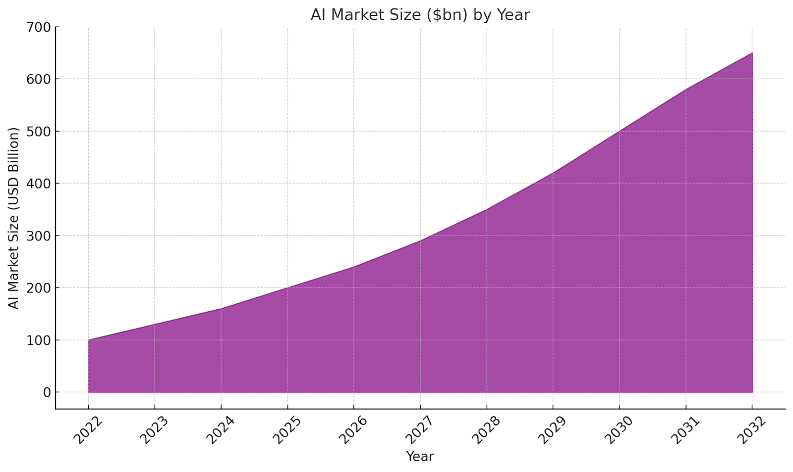 ai growth market size