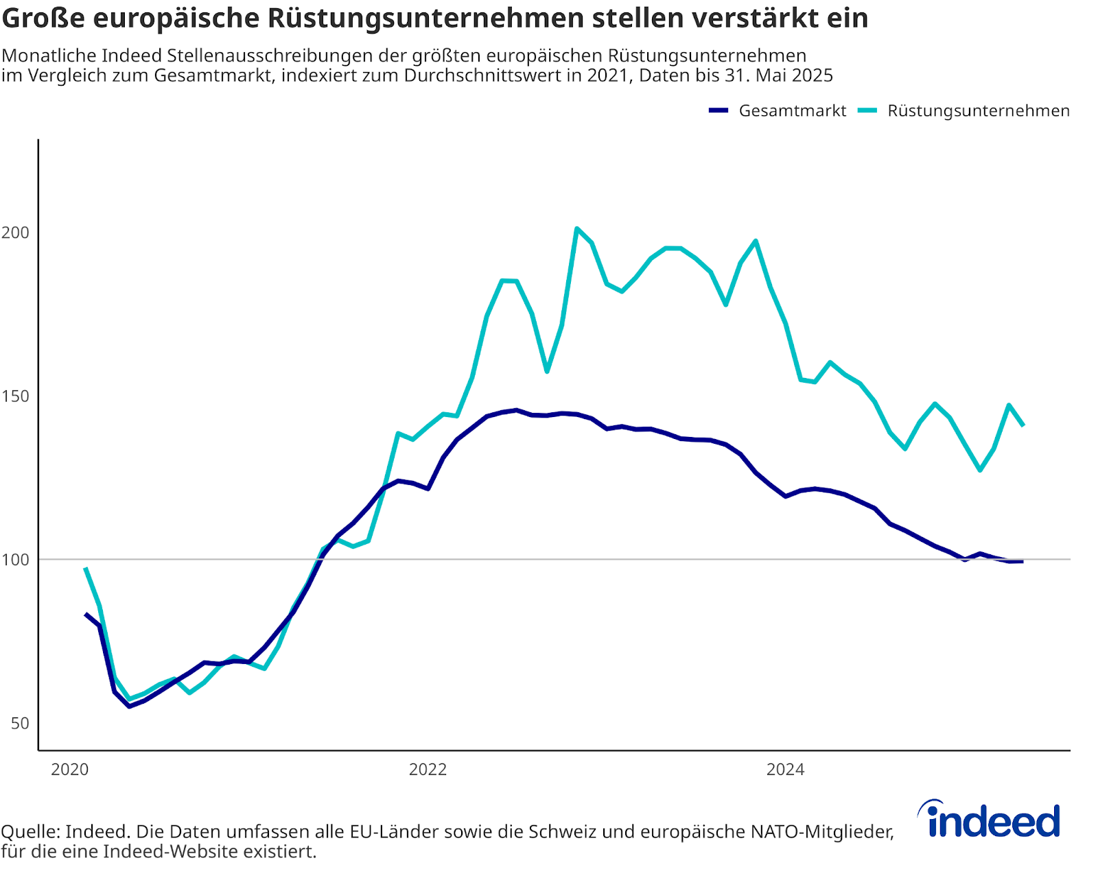 Das Liniendiagramm mit dem Titel „Große europäische Rüstungsunternehmen stellen verstärkt ein“ zeigt die monatlichen Stellenausschreibungen der größten europäischen Rüstungsunternehmen auf den Indeed-Webseiten der EU- und europäischen NATO-Staaten sowie der Schweiz im Vergleich zur Gesamtzahl der Stellenausschreibungen auf diesen Indeed-Webseiten. Die Werte sind auf den Durchschnitt des Jahres 2021 indexiert, um das Niveau vor Beginn des Ukraine-Kriegs als Referenz heranzuziehen. Während im Mai 2025 der Gesamtmarkt 1 % unter dem Durchschnitt von 2021 liegt, verzeichnen die größten Rüstungsunternehmen aktuell 41 % mehr Stellenausschreibungen. 