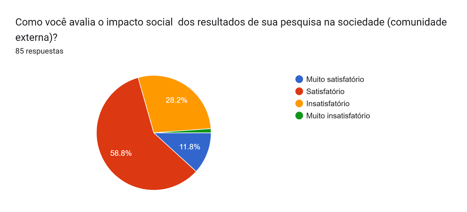 Gráfico de las respuestas de Formularios. Título de la pregunta: Como você avalia o impacto social  dos resultados de sua pesquisa na sociedade (comunidade externa)?. Número de respuestas: 85 respuestas.