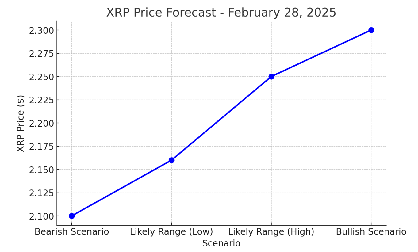 XRP price forecast February 28