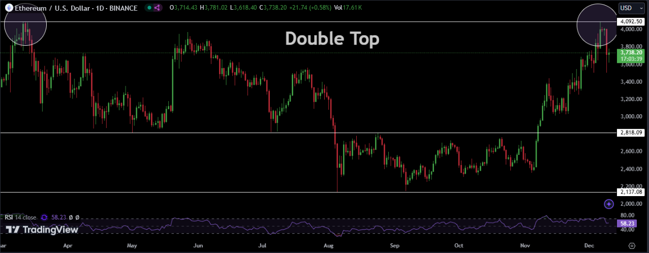 Ethereum Price Chart