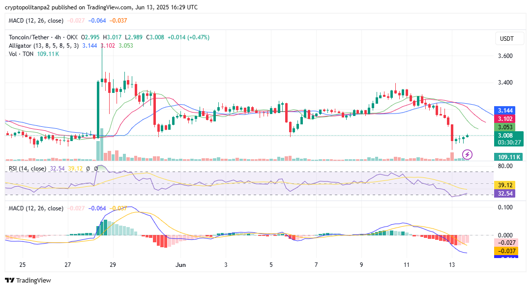 4-часовой график TON/USD. Источник изображения: TradingView