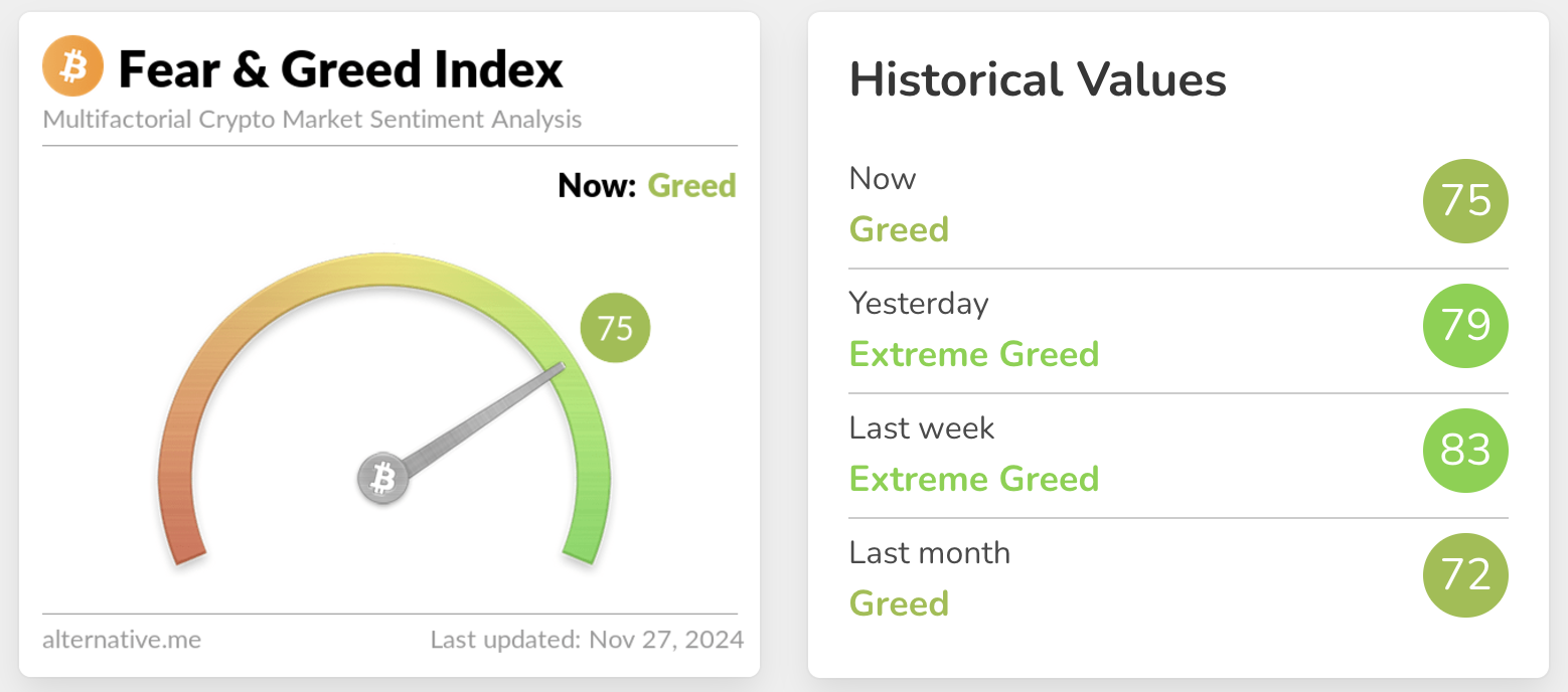 Crypto fear and greed index for november 27, 2024