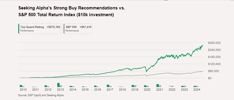 Seeking Alpha Strong Buy Performance