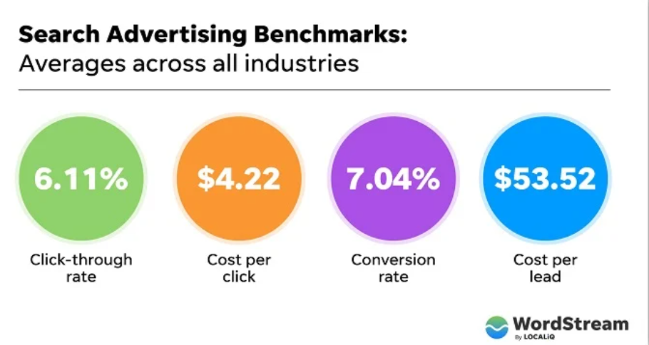 Average search advertising benchmarks across all industries