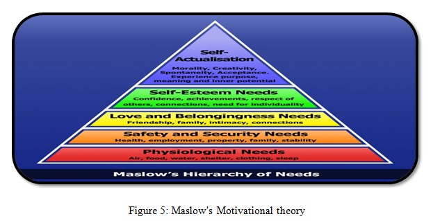 Maslow's Motivational theory