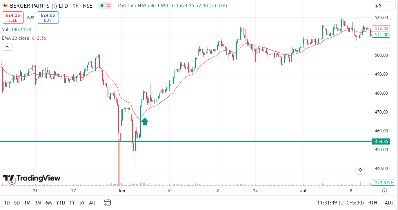 Top 5 Proven Strategies for a Multi-Timeframe Analysis 12