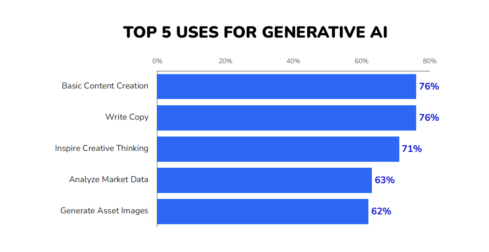 Generative AI