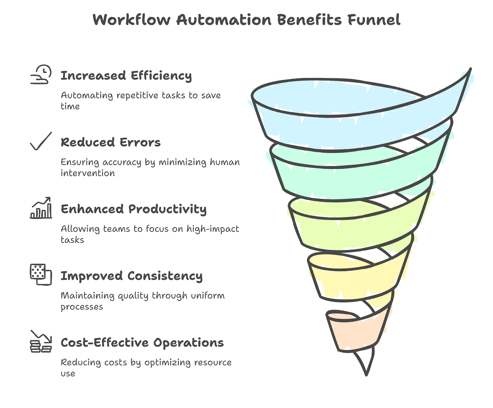 Importance of Workflow Automation.