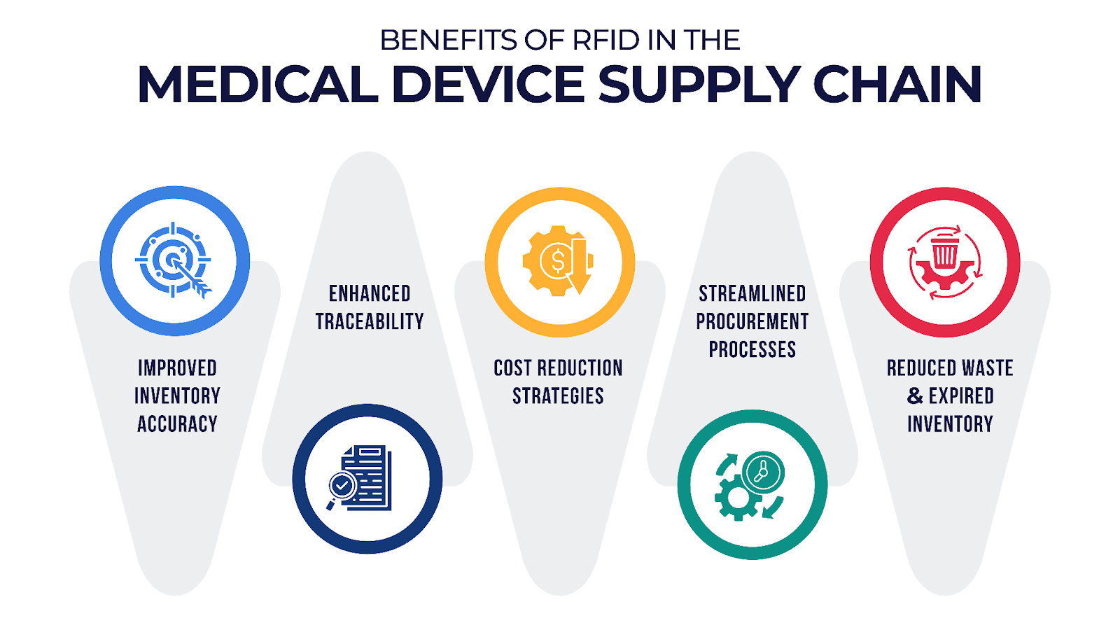 Benefits of RFID in the Medical Device Supply Chain