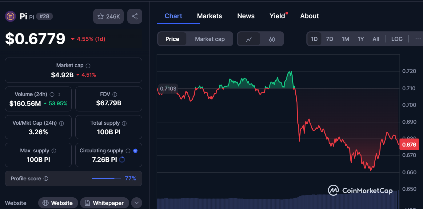 PI/USD price chart