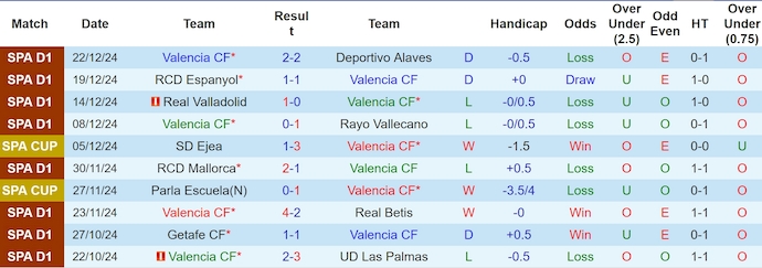 Thống Kê 10 Trận Gần Nhất Của Valencia