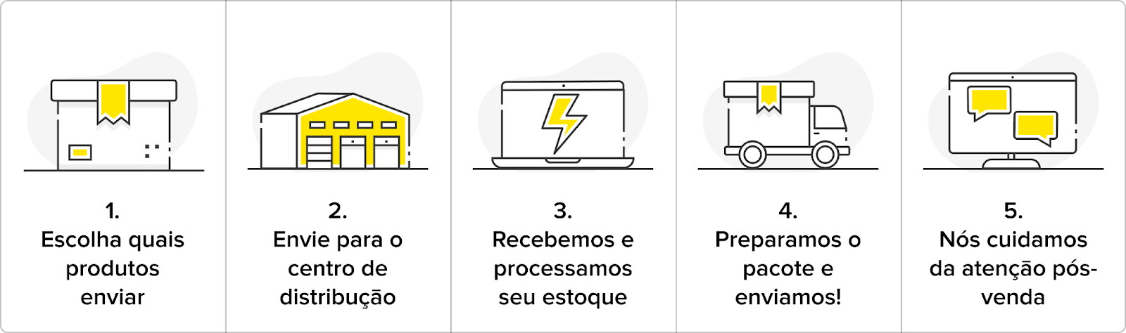 Modelo de Envio Full do Mercado Livre, demonstrando os 5 passos da entrega.