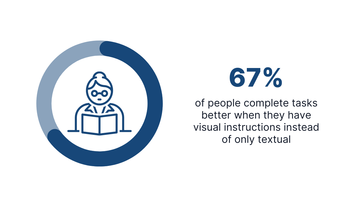graphic shows that 67% of people complete tasks better when they have visual instructions instead of only textual