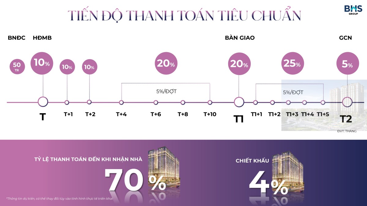 Tiến độ thanh toán tiêu chuẩn tại CityMark Residence