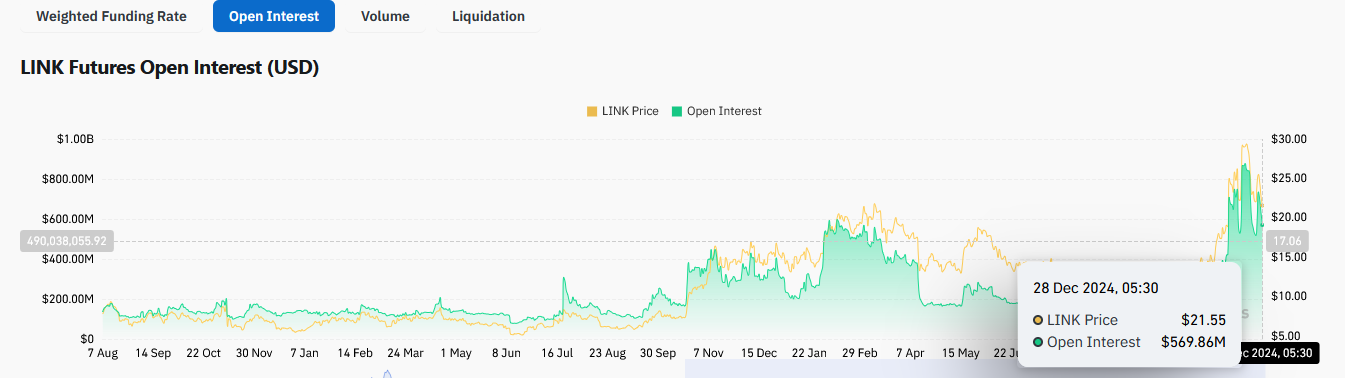 Open Interest