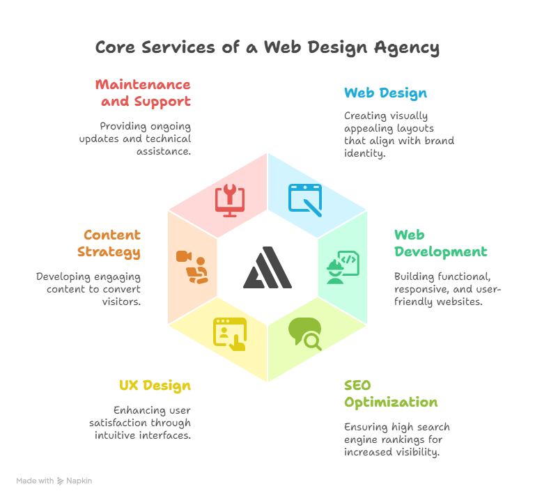 Why Your Business Needs a Website Design Agency