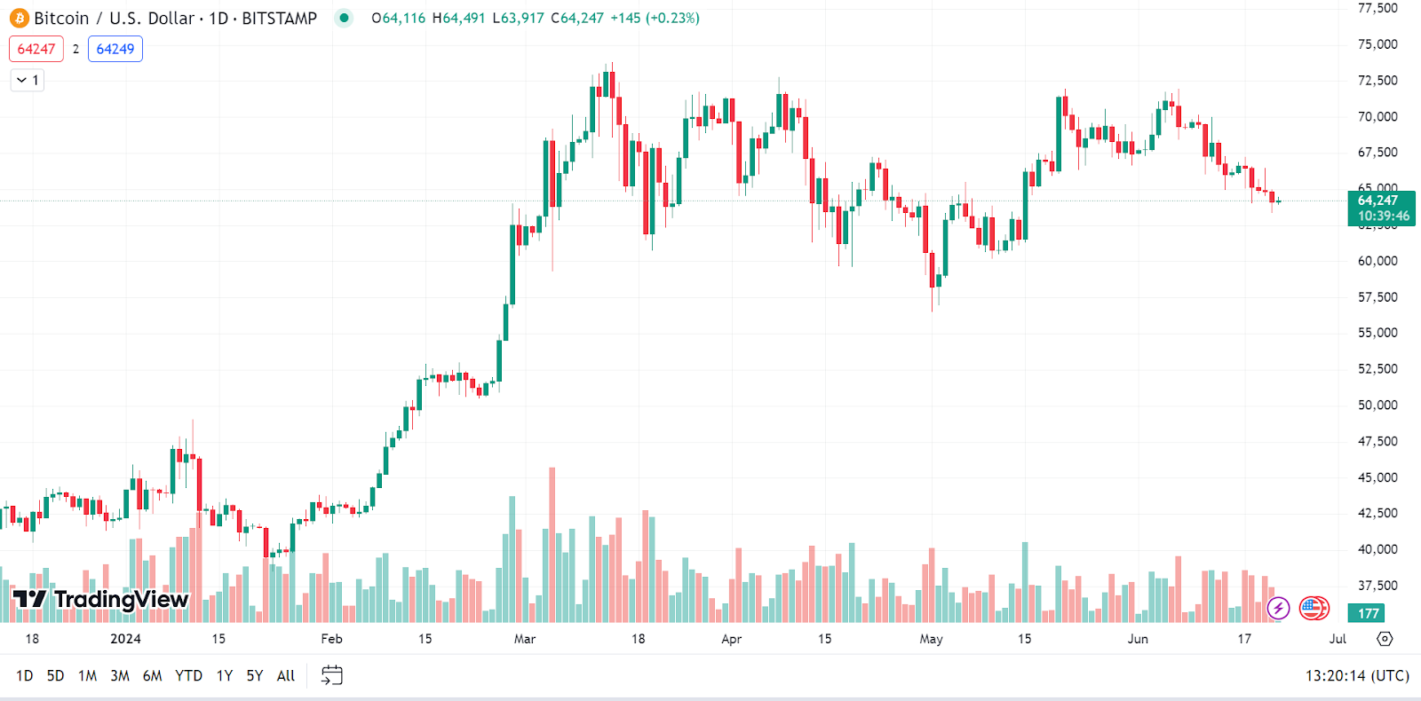 Bitcoin candlestick chart displaying price movements over time with green and red candles representing buying and selling pressure.