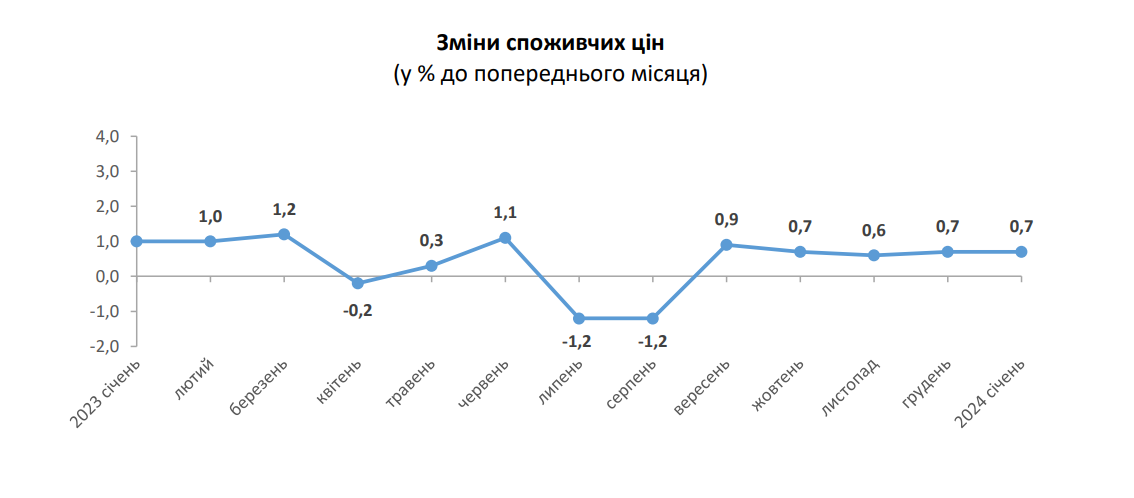 індекс споживчих цін