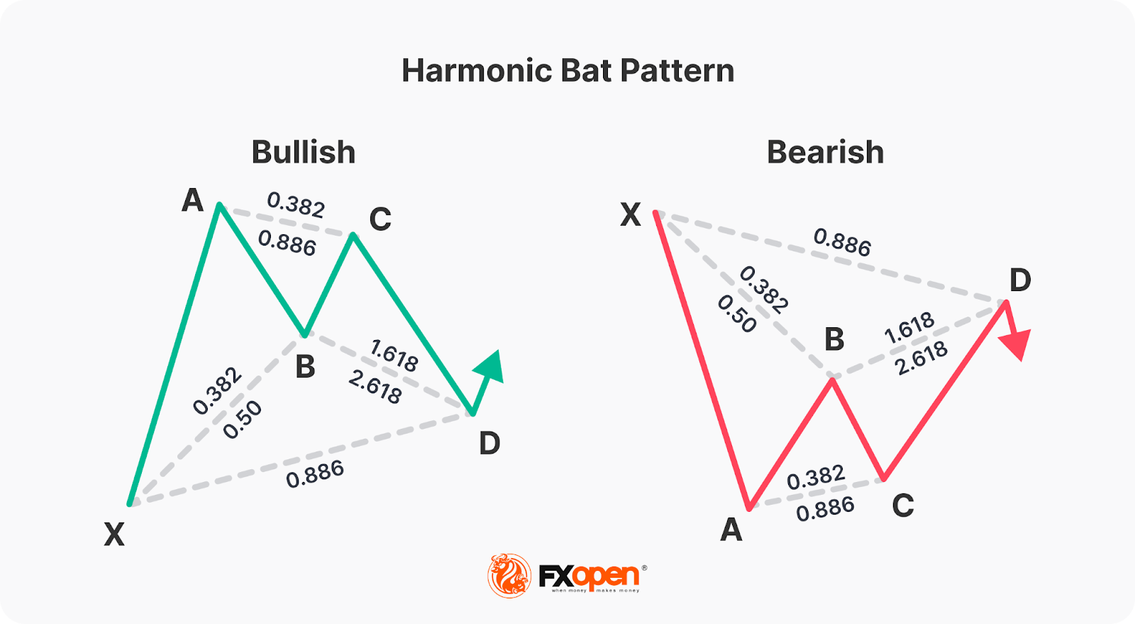 Mastering the Harmonic Bat Pattern