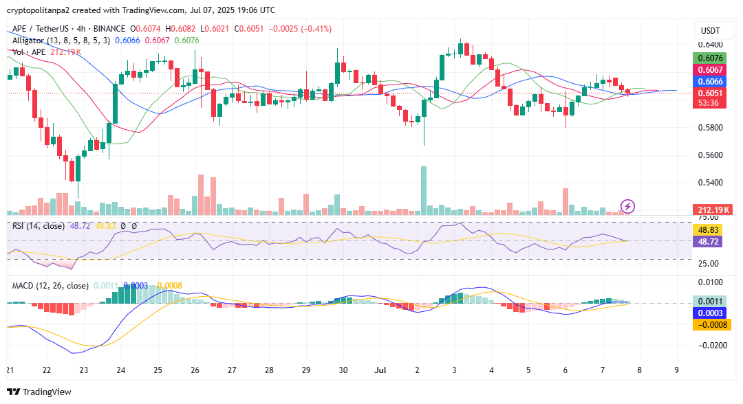Gráfico de APEUSD por TradingView