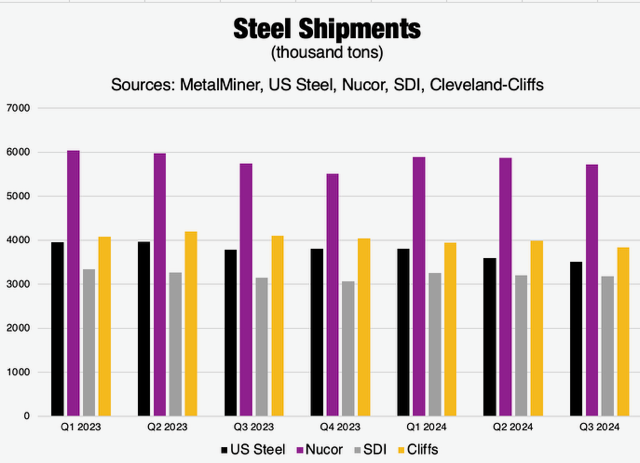 Steel shipments in thousand tons