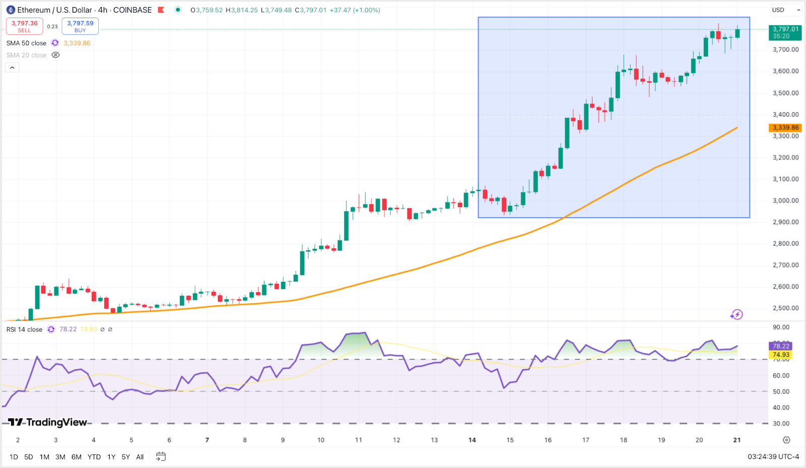 Ethereum climbs steadily toward $4K, outperforming amid Bitcoin's pause.
