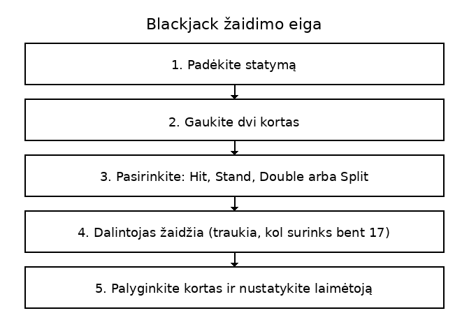 Blackjack-Zaidimo-Eiga