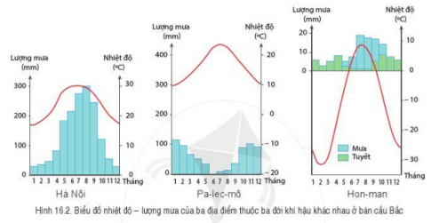 BÀI 16: THỰC HÀNH ĐỌC LƯỢC ĐỒ KHÍ HẬU VÀ BIỂU ĐỒ NHIỆT ĐỘ