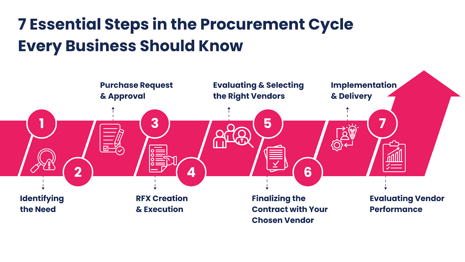 7 Essential Steps in the Procurement Cycle Every Business Should Know