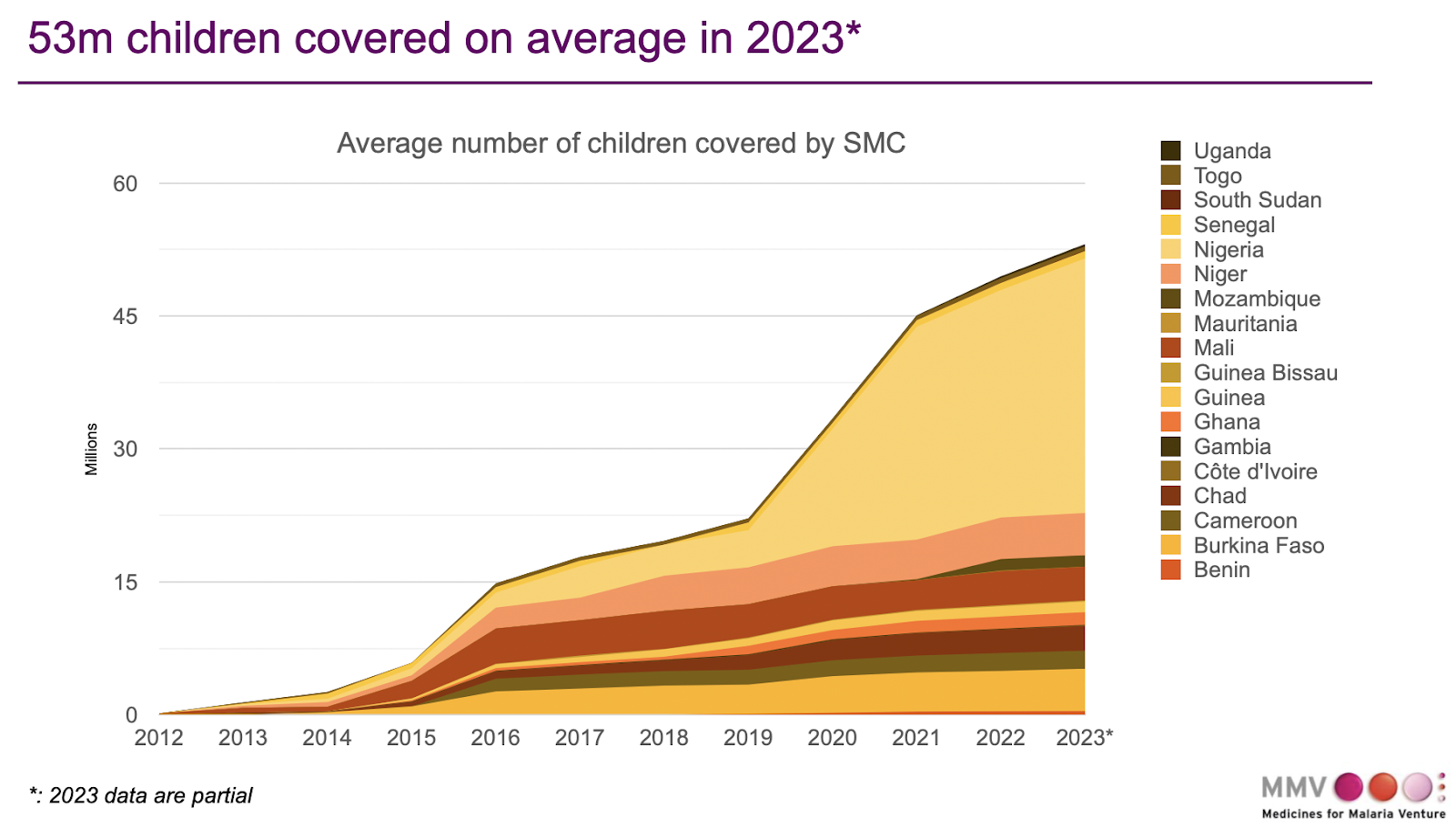 Chart of number of children covered by seasonal malaria chemoprevention, 2012-2023