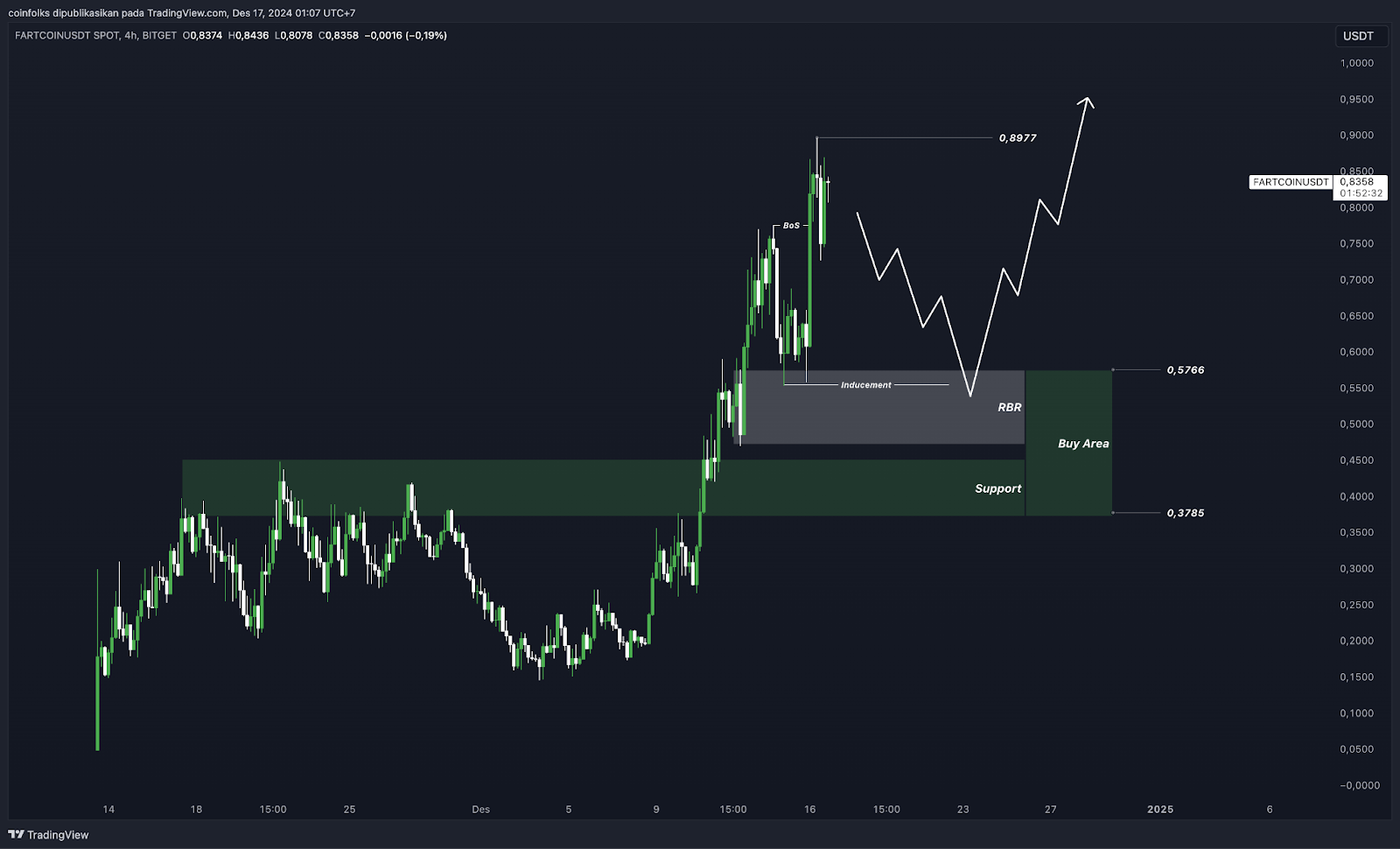 Analisis Token Fartcoin ($Fart)