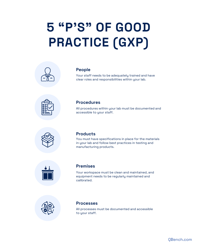 Pictorial representation of the 5 "P's" of good practice (GXP)