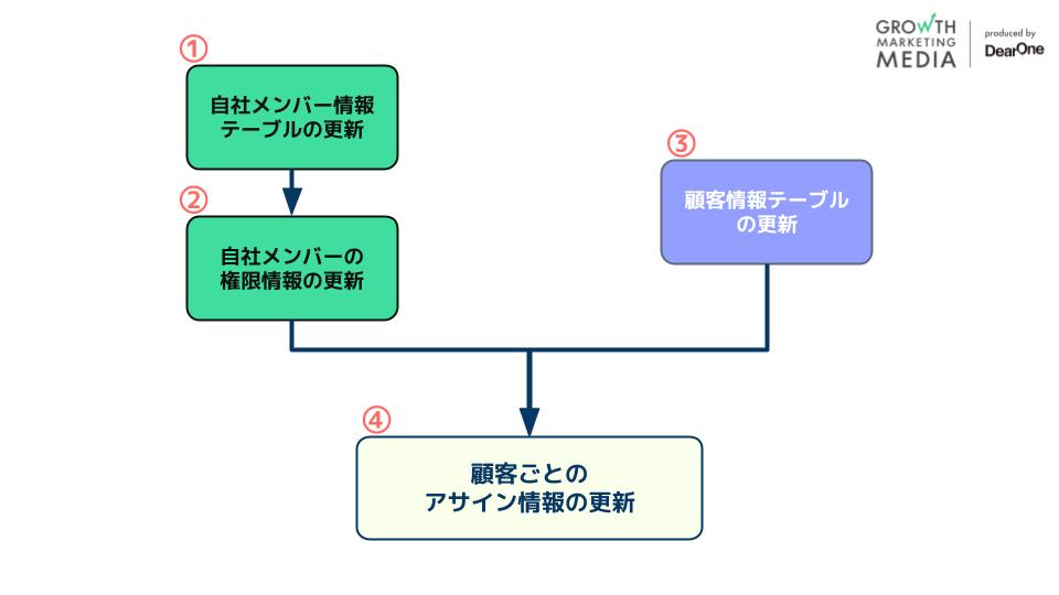 シーケンス機能のユースケース