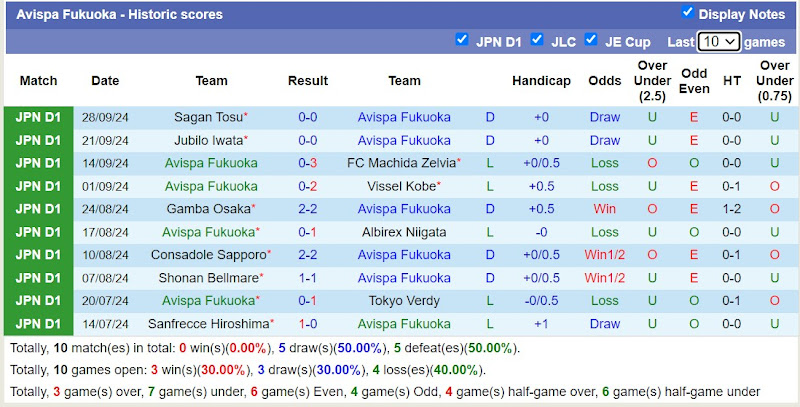 Thống kê phong độ 10 trận đấu gần nhất của Avispa Fukuoka