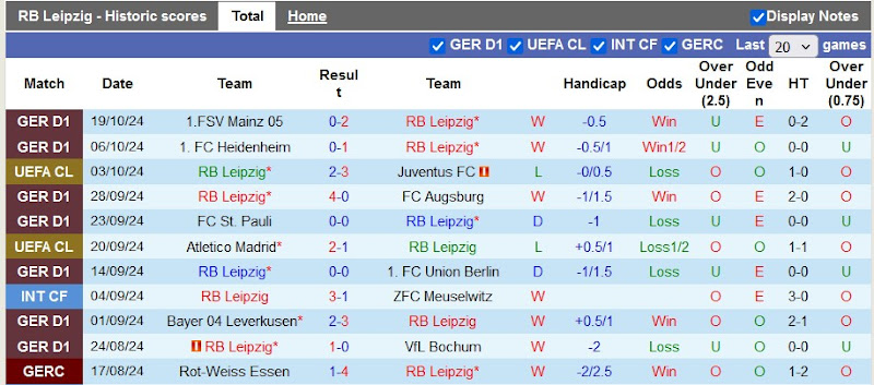 Thống kê phong độ 10 trận đấu gần nhất của Leipzig