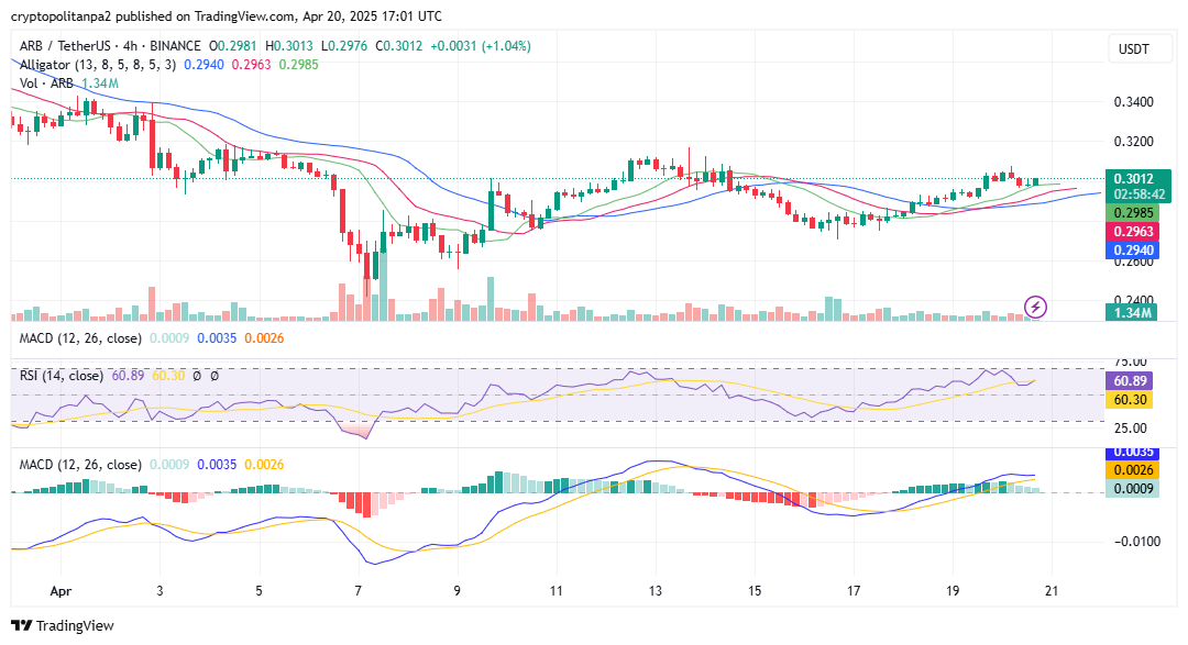 ARB/USD 4-hour chart. TradingView