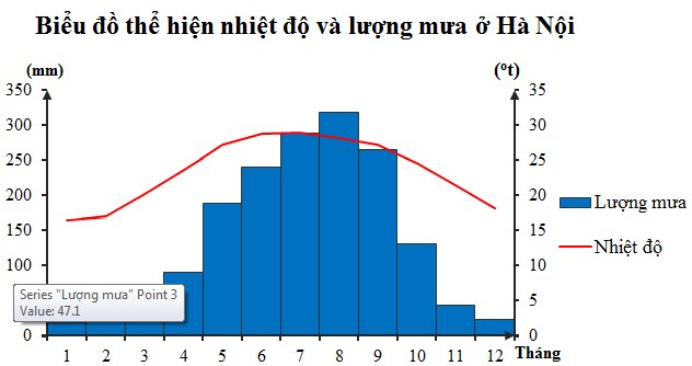 BÀI 18: THỰC HÀNH: PHÂN TÍCH BIỂU ĐỒ NHIỆT ĐỘ, LƯỢNG MƯA