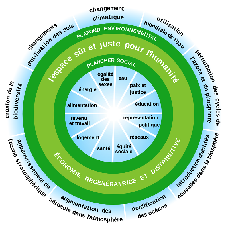 https://www.notre-environnement.gouv.fr/IMG/png/schema_04_donut.png