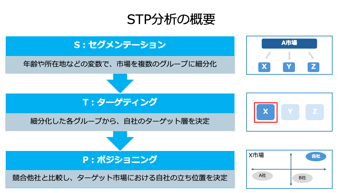 STP分析の概要