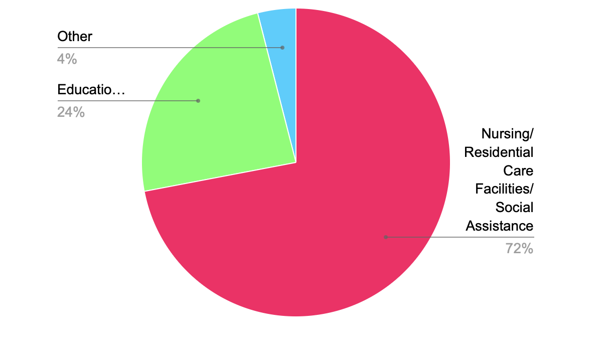 A pie chart with different colored sections

Description automatically generated