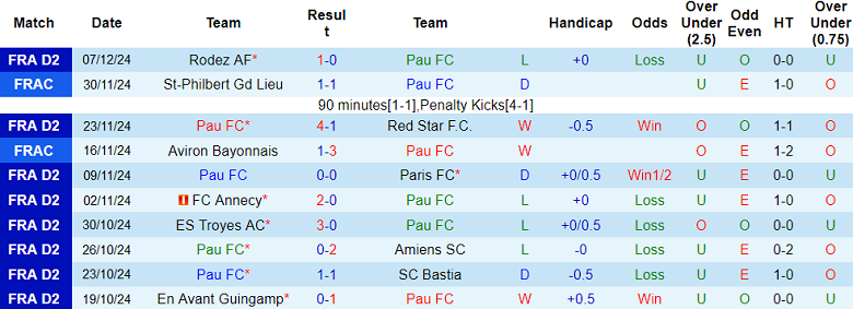 Thống kê 10 trận gần nhất của Pau FC