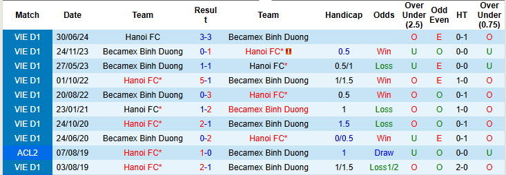 Lịch sử đối đầu Hà Nội vs Becamex Bình Dương