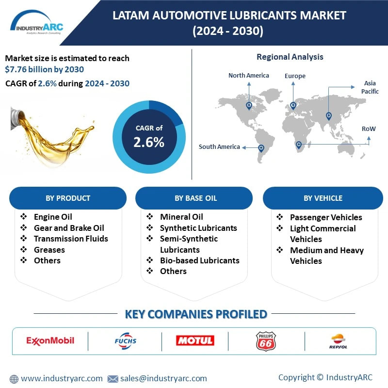 LATAM Automotive Lubricants Market